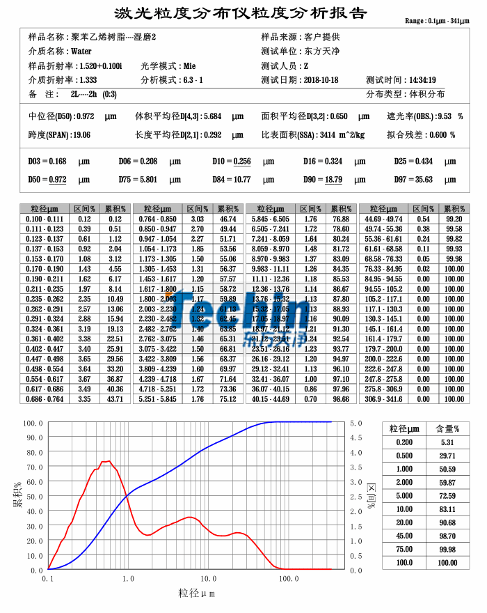 91香蕉APP成人污在线看球磨仪湿磨树脂聚合物粒度分析报告