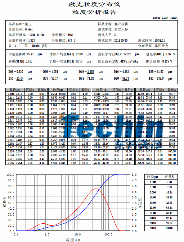 91香蕉APP成人污在线看仪器大香蕉色视频白刚玉粒度分析报告